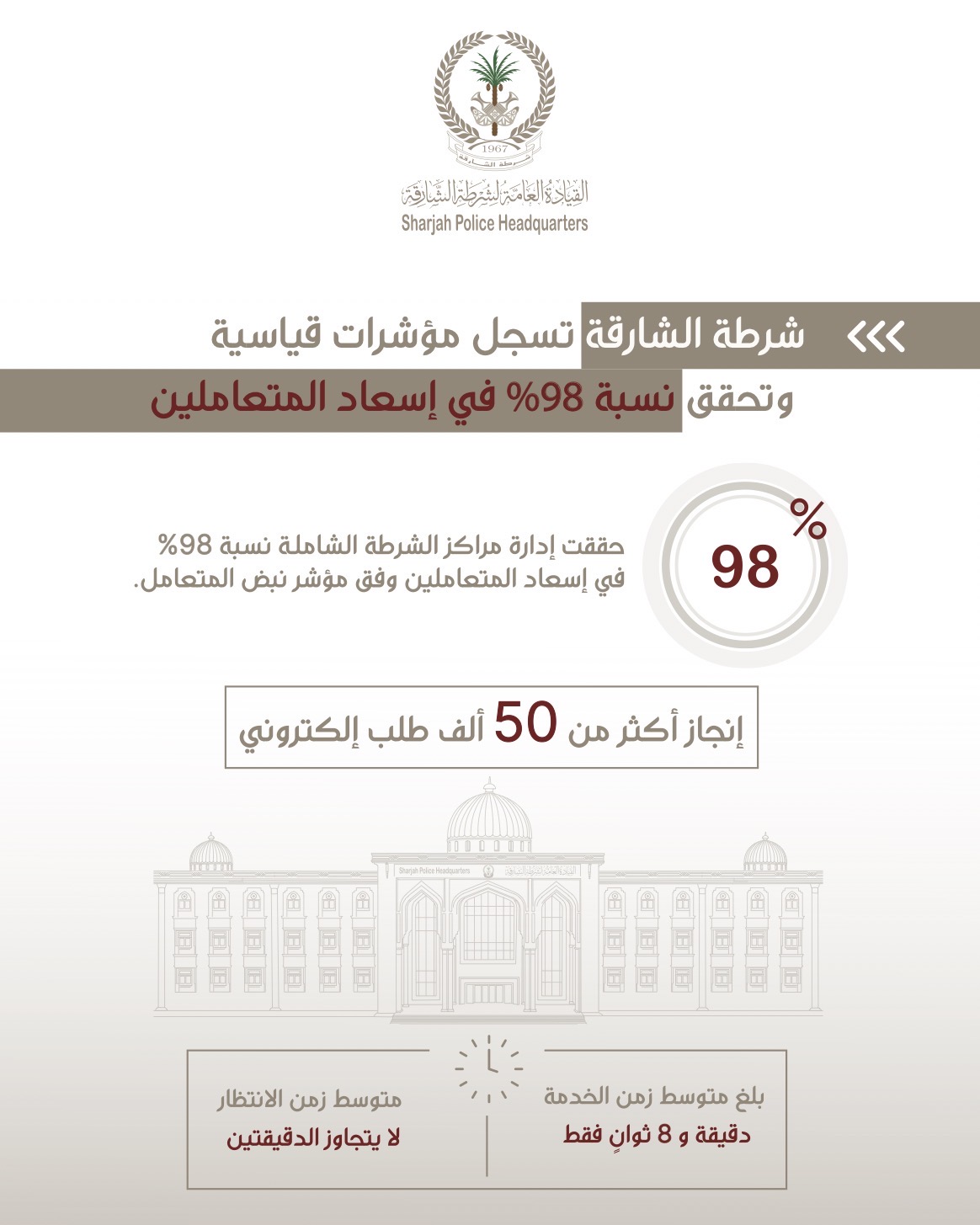 شرطة الشارقة تسجل مؤشرات قياسية وتحقق نسبة 98% في إسعاد المتعاملين