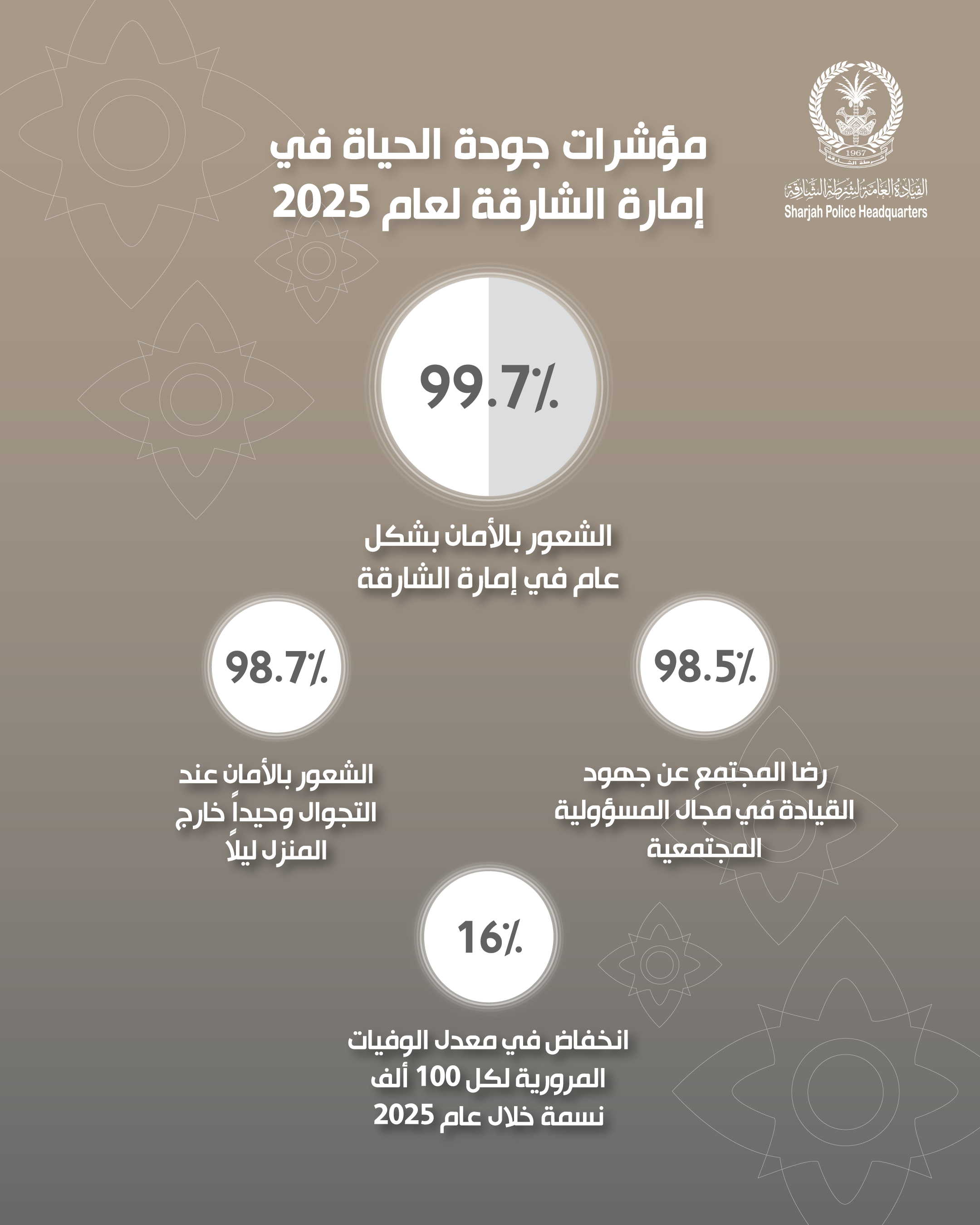 أكد سعادة اللواء عبد الله مبارك بن عامر -القائد العام لشرطة الشارقة- أن النتائج المتقدمة التي حققتها إمارة الشارقة في مؤشرات جودة الحياة الصادرة عن دائرة الإحصاء والتنمية المجتمعية ومن ...